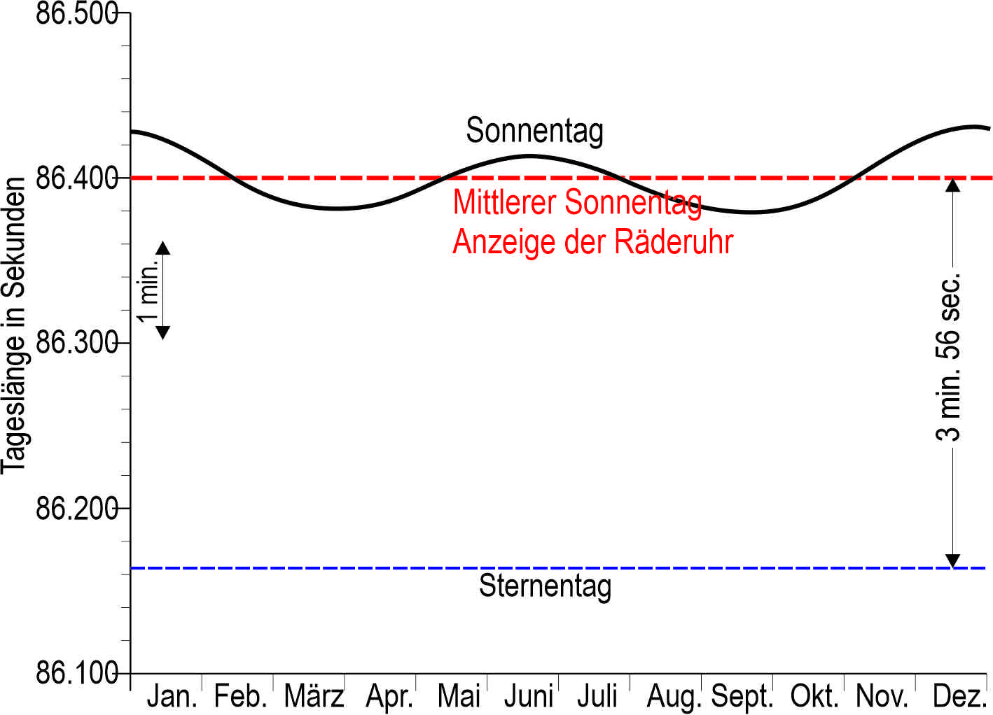 TageslaengeSek