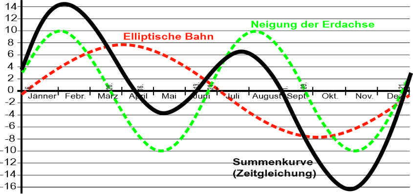 TageslaengeZGL